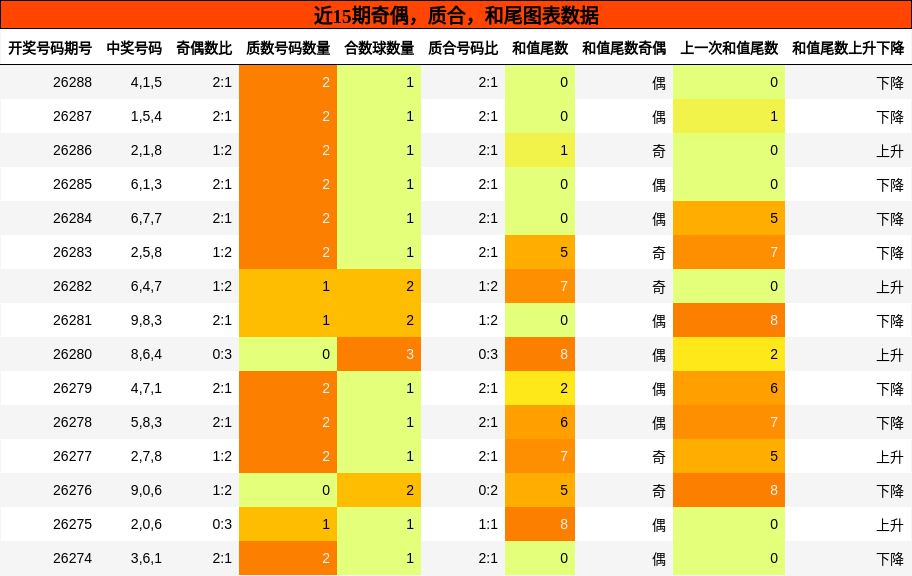 近15期奇偶，质合，和尾图表数据