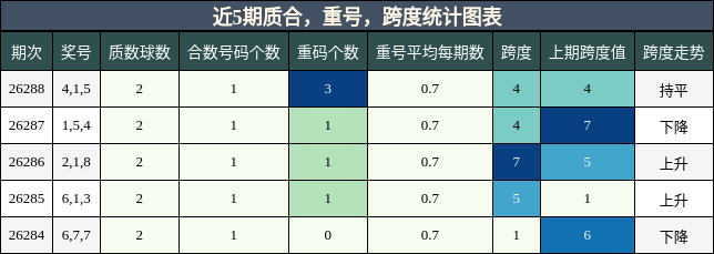 近5期质合,重号,跨度统计图表