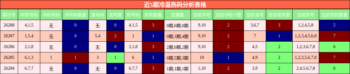 冷温热码分析