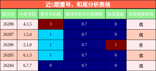 重号分析,和尾分析