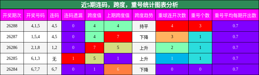 连码分析，跨度分析，重号分析