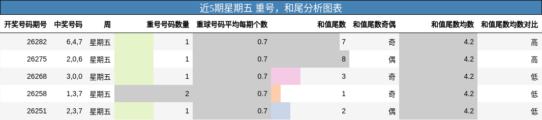近5期星期五 重号,和尾分析图表