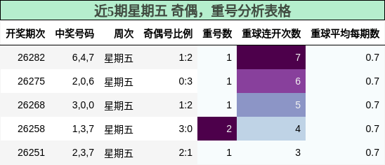 近5期星期五 奇偶,重号分析表格