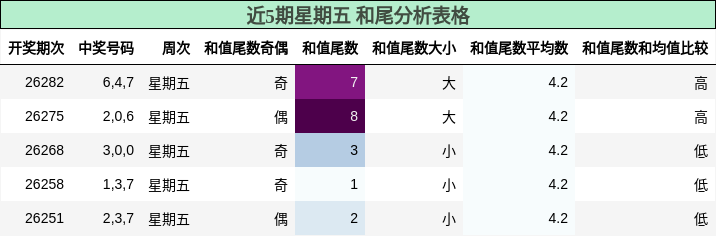 近5期星期五 和尾分析表格