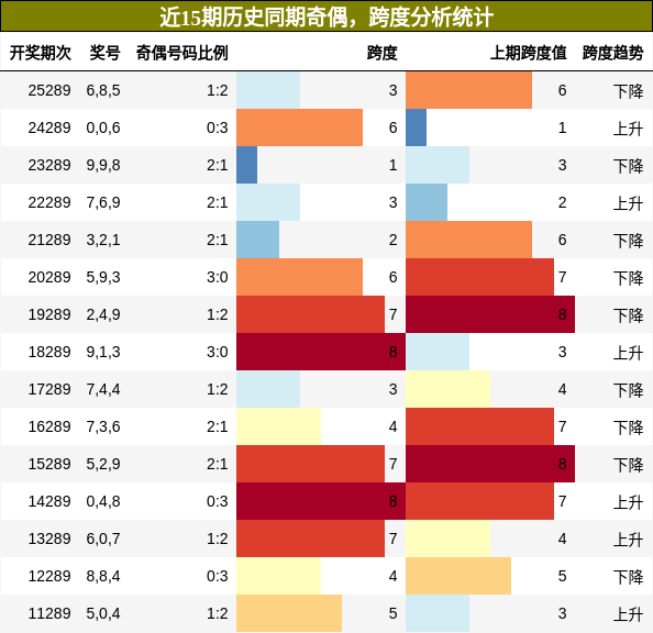奇偶分析,跨度分析