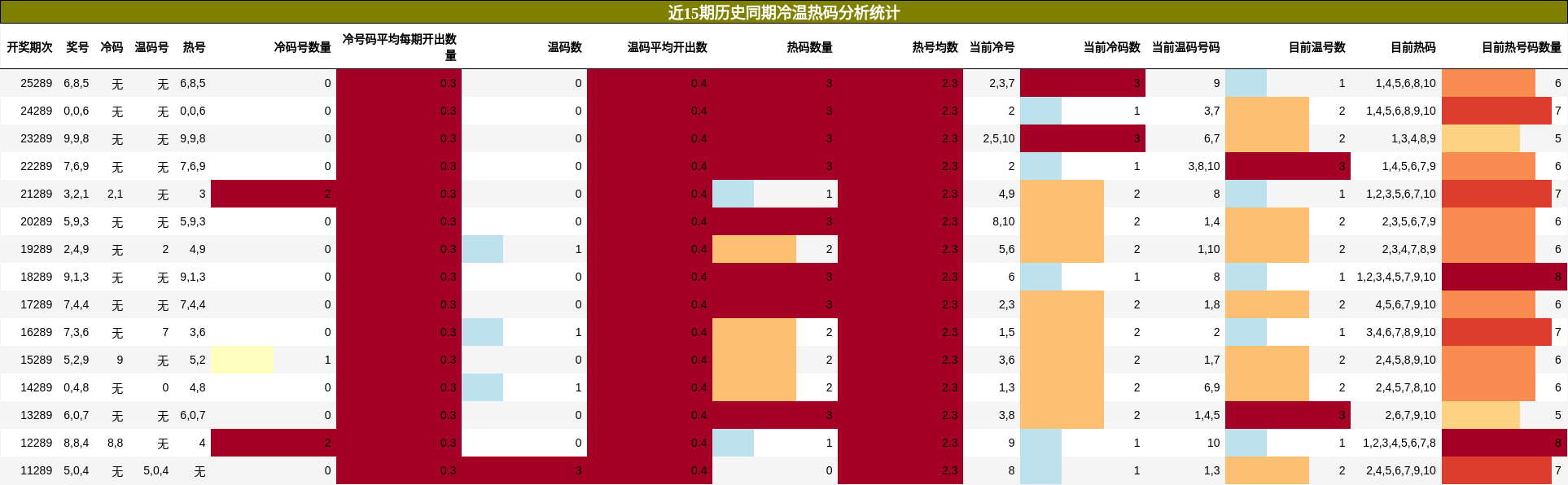 冷温热码分析