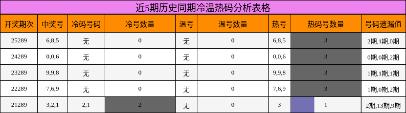 近5期历史同期冷温热码分析表格