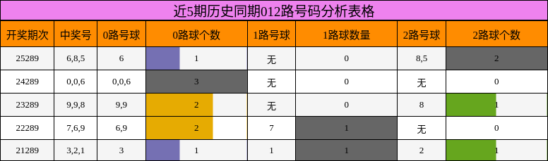 近5期历史同期012路号码分析表格