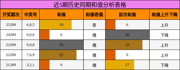 近5期历史同期和值分析表格