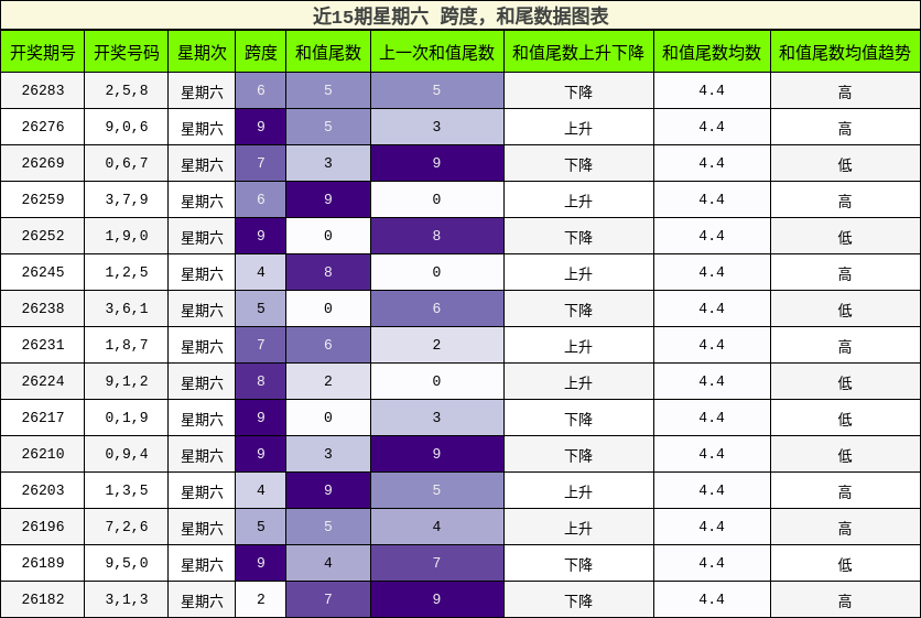 跨度分析，和尾分析