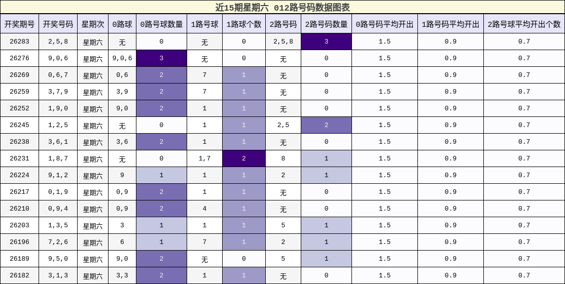 012路号码分析