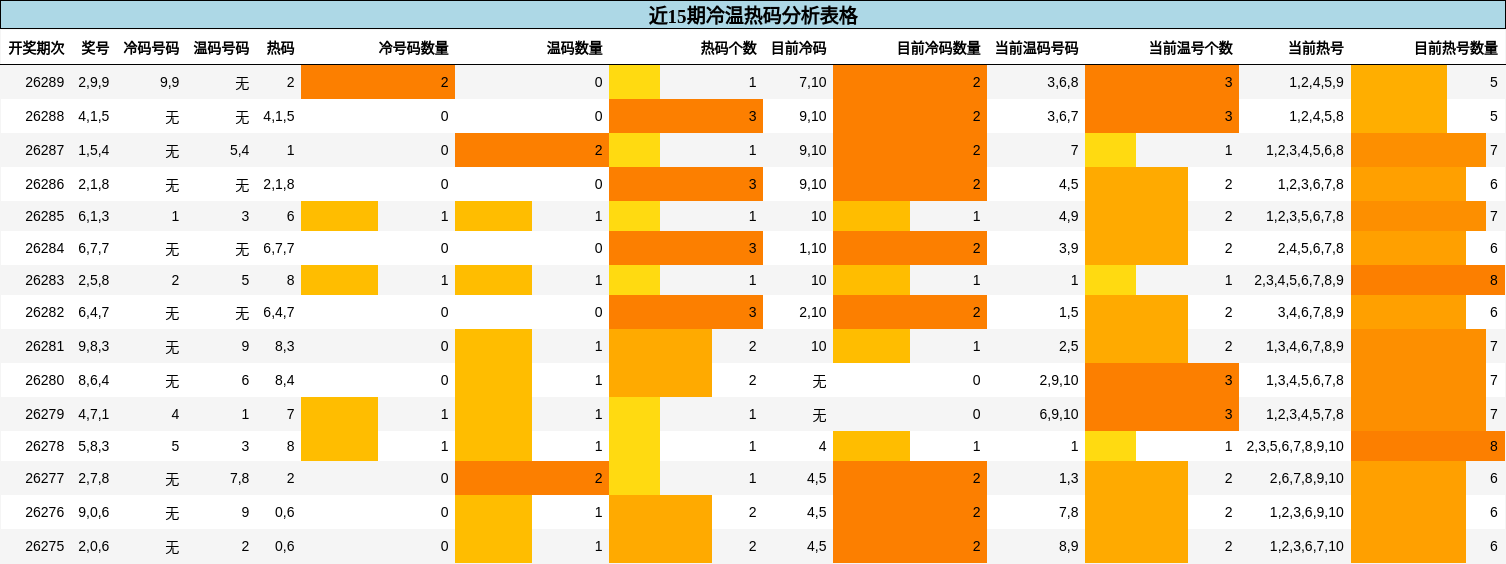 冷温热码分析