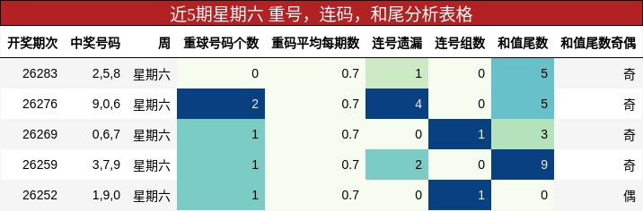近5期星期六 重号，连码，和尾分析表格