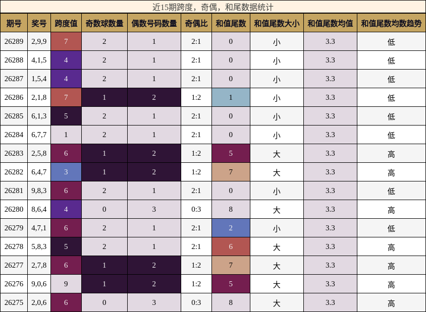 跨度分析，奇偶分析，和尾分析