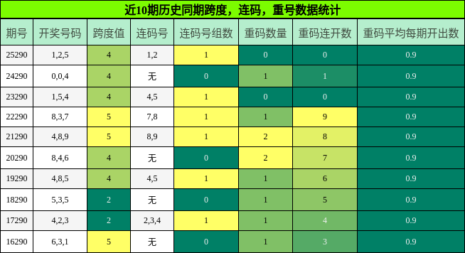 跨度分析,连码分析,重号分析