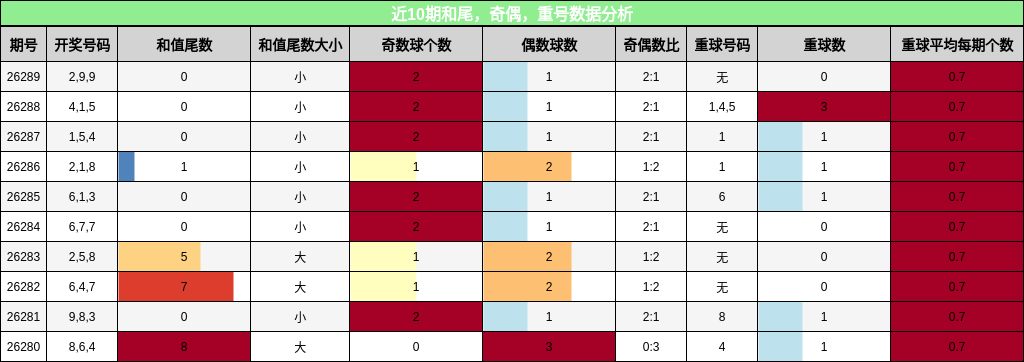 近10期和尾，奇偶，重号数据分析
