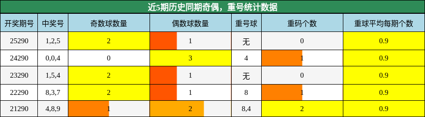 奇偶分析,重号分析