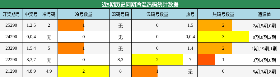 冷温热码分析