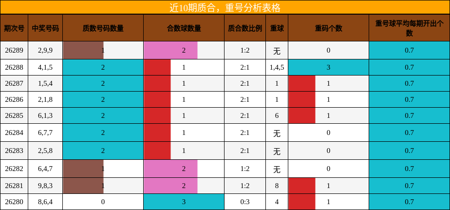 质合分析,重号分析