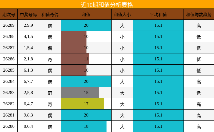 和值分析