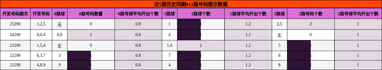 012路号码分析