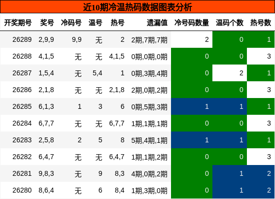 冷温热码分析