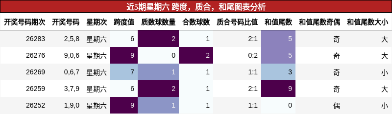 近5期星期六 跨度，质合，和尾图表分析