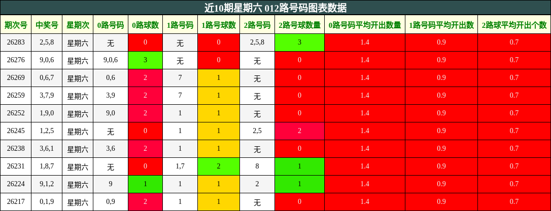近10期星期六 012路号码图表数据