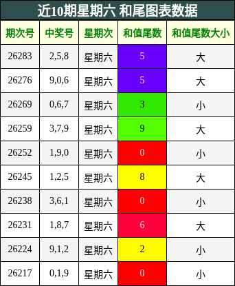 近10期星期六 和尾图表数据