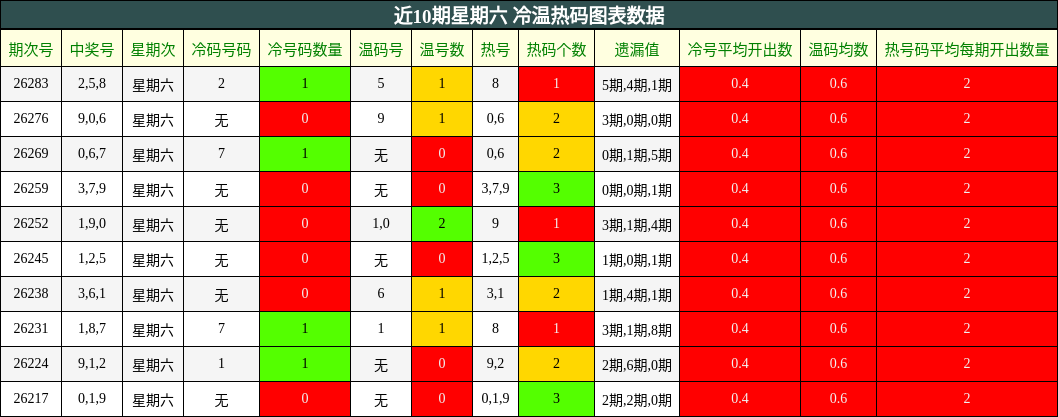 近10期星期六 冷温热码图表数据