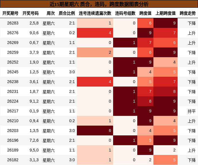 近15期星期六 质合，连码，跨度数据图表分析
