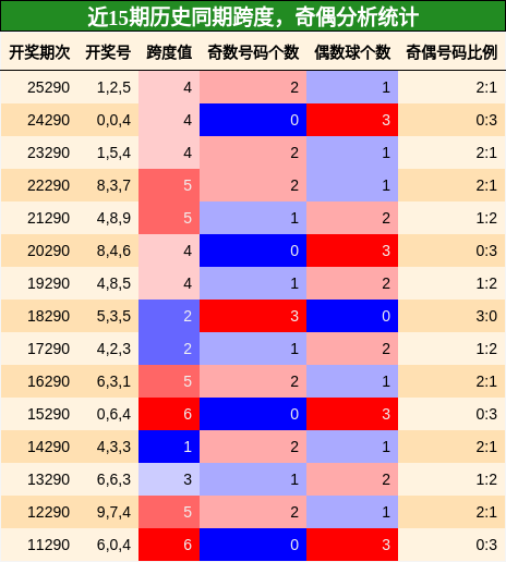 跨度分析,奇偶分析
