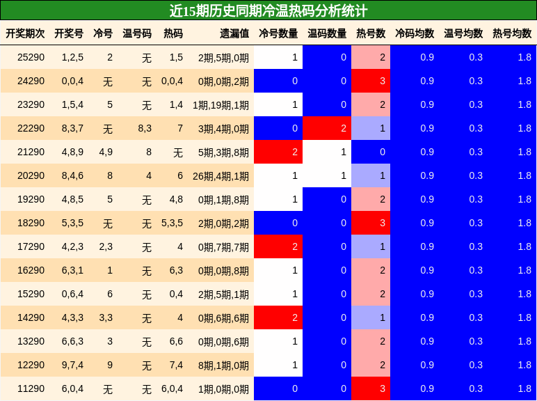 冷温热码分析