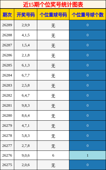 个位奖号分析