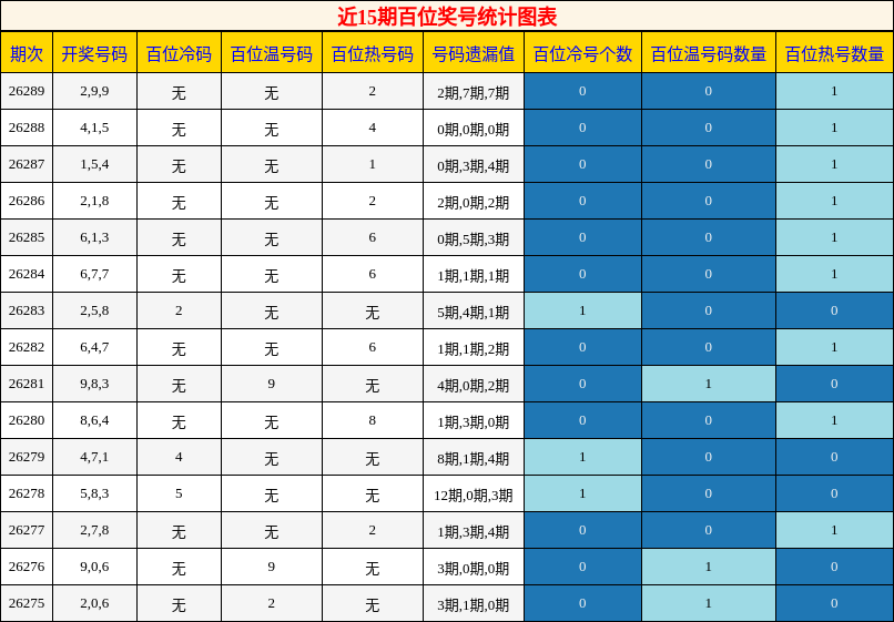百位奖号分析