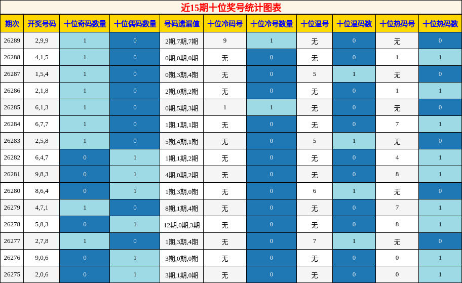 十位奖号分析