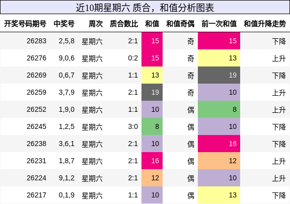 近10期星期六 质合，和值分析图表