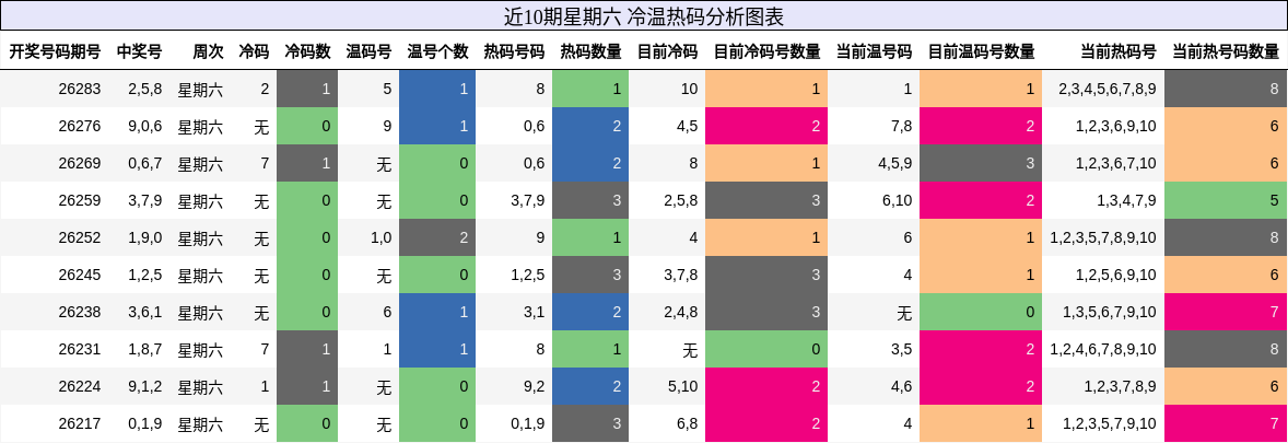 近10期星期六 冷温热码分析图表