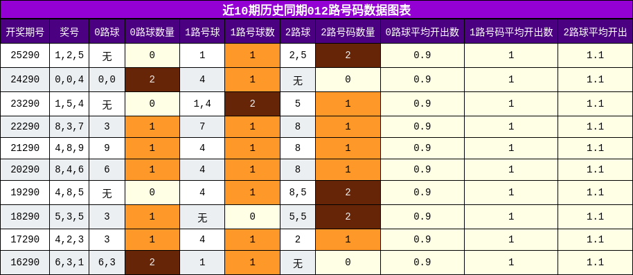 012路号码分析