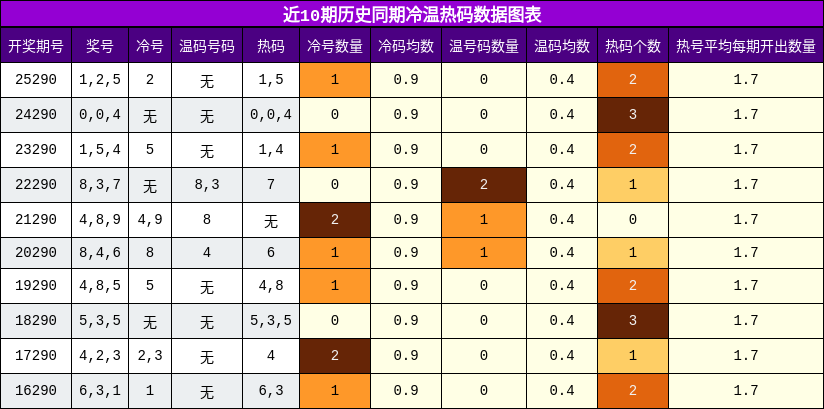冷温热码分析