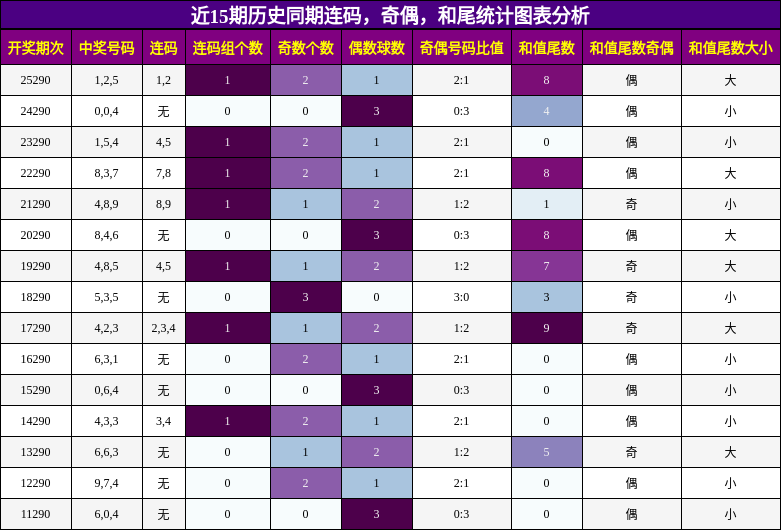 连码分析,奇偶分析,和尾分析