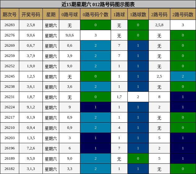 近15期星期六 012路号码图示图表