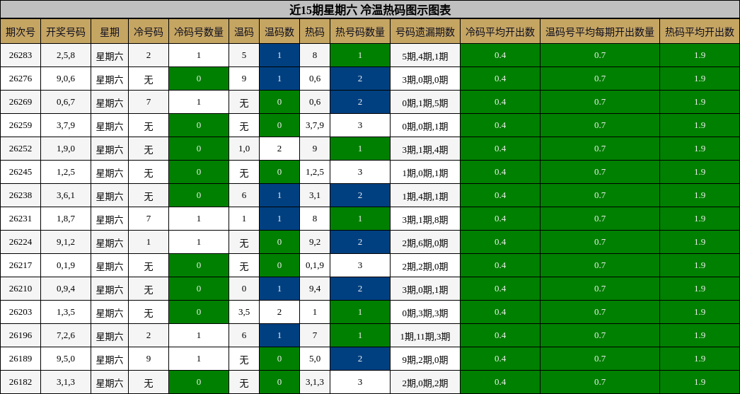 近15期星期六 冷温热码图示图表