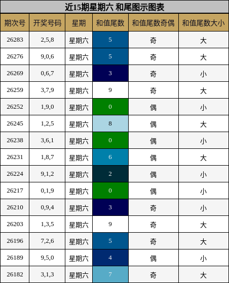 近15期星期六 和尾图示图表