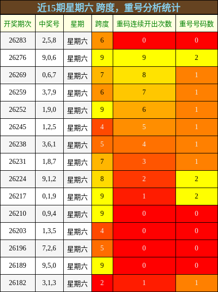 近15期星期六 跨度，重号分析统计