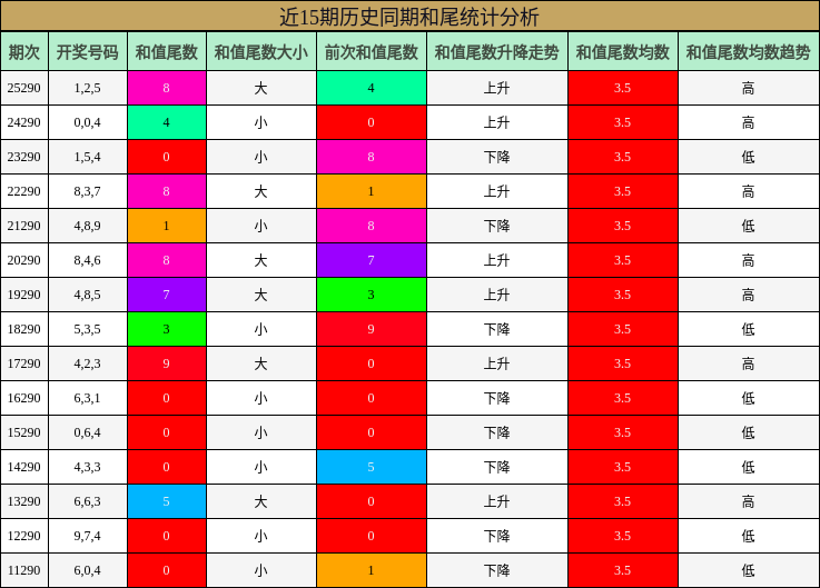 近15期历史同期和尾统计分析