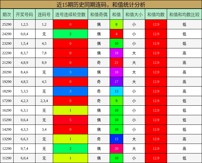 近15期历史同期连码，和值统计分析