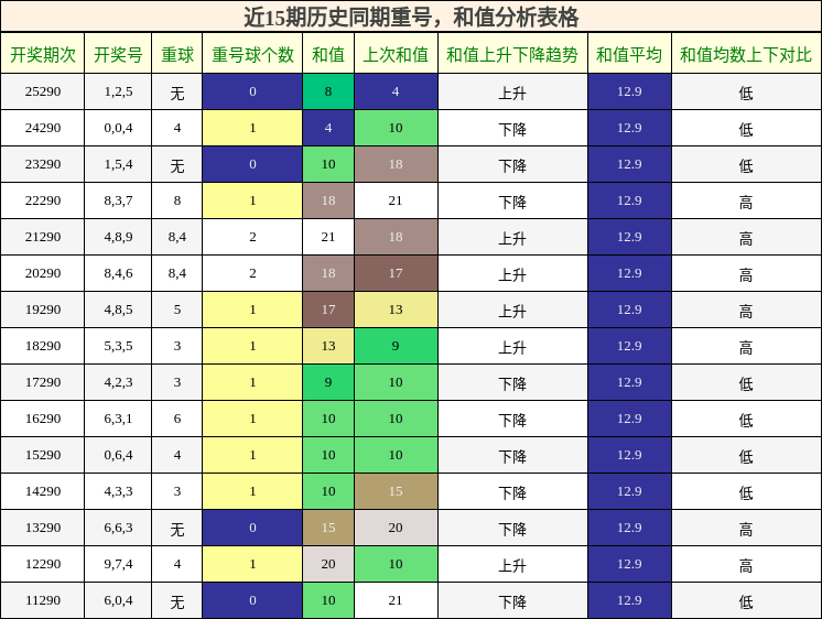 重号分析,和值分析