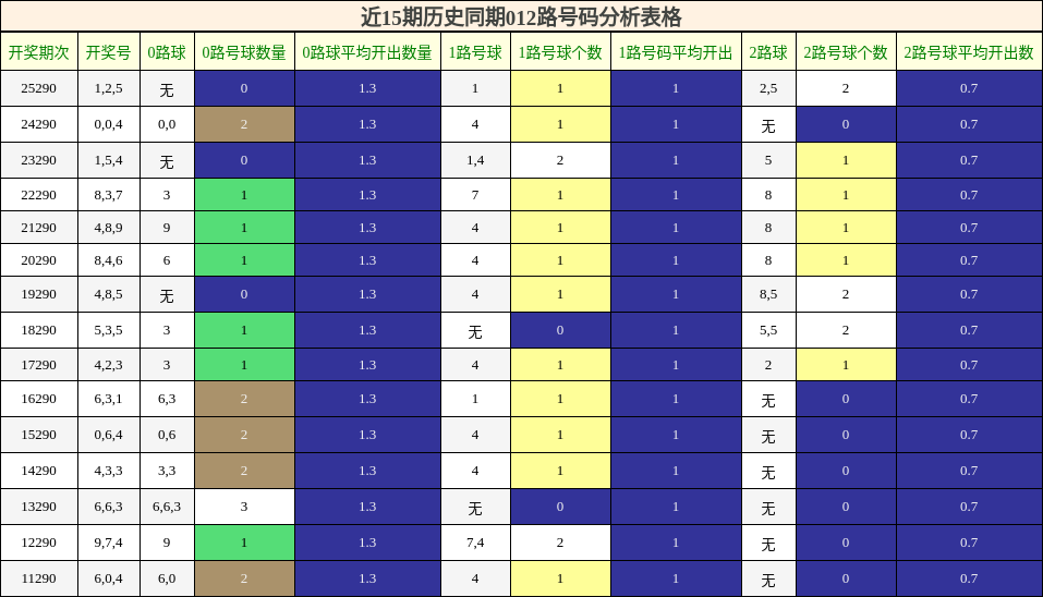 012路号码分析