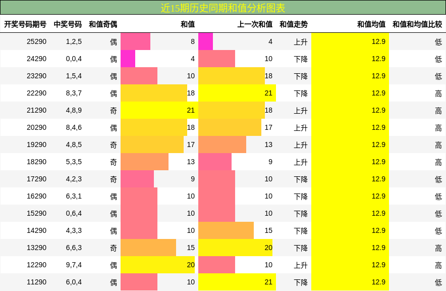 和值分析